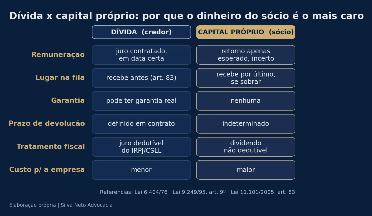 Quadro comparativo entre dívida e capital próprio: remuneração, lugar na fila da falência, garantia, prazo de devolução, tratamento fiscal e custo para a empresa