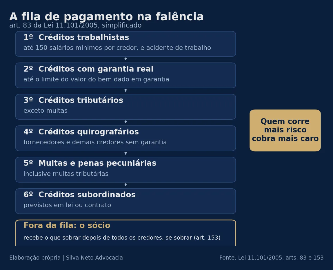 Infográfico com a ordem de pagamento na falência segundo o art. 83 da Lei 11.101/2005: créditos trabalhistas, com garantia real, tributários, quirografários, multas e subordinados, com o sócio fora da fila, recebendo apenas o saldo remanescente