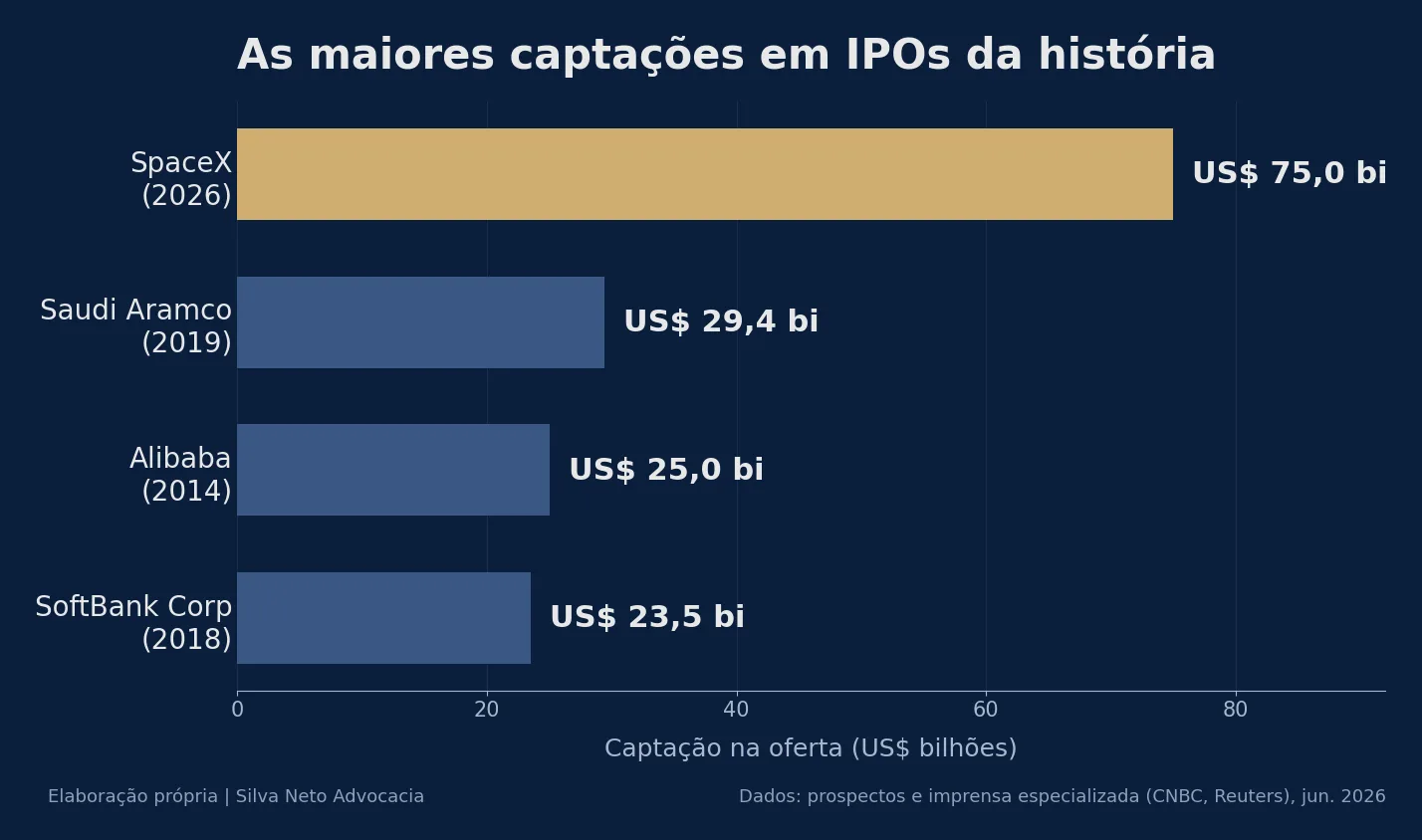 Gráfico de barras comparando as maiores captações em IPOs da história: SpaceX com alvo de 75 bilhões de dólares, Saudi Aramco com 29,4 bilhões, Alibaba com 25 bilhões e SoftBank Corp com 23,5 bilhões