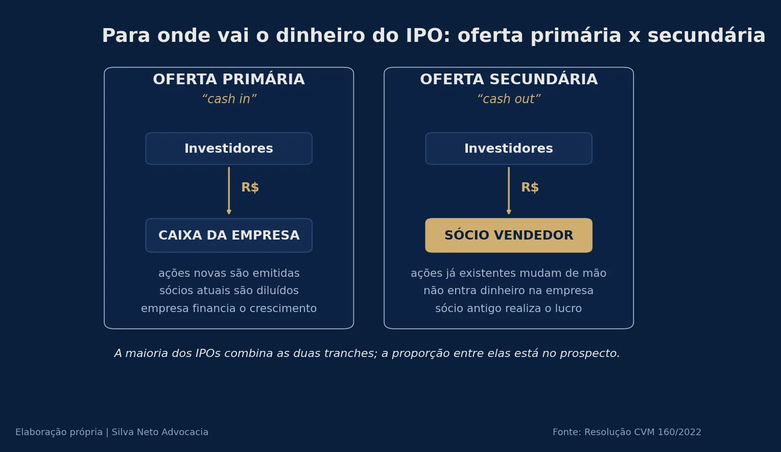 Diagrama comparando oferta primária e oferta secundária: na primária o dinheiro dos investidores vai para o caixa da empresa mediante emissão de ações novas; na secundária o dinheiro vai para o sócio vendedor, sem ingresso de recursos na companhia