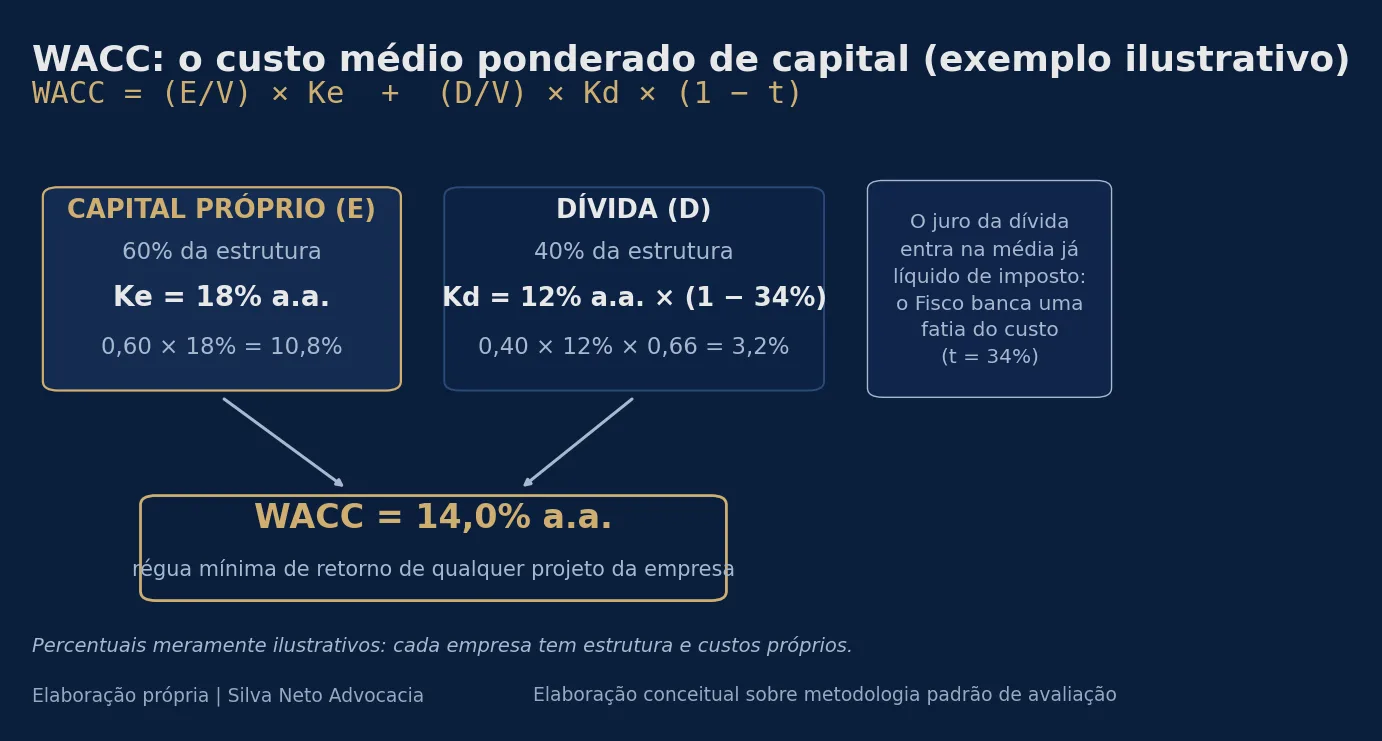 Diagrama do cálculo do WACC com exemplo ilustrativo: capital próprio de 60% a um custo de 18% ao ano e dívida de 40% a 12% ao ano com benefício fiscal de 34%, resultando em custo médio ponderado de 14% ao ano