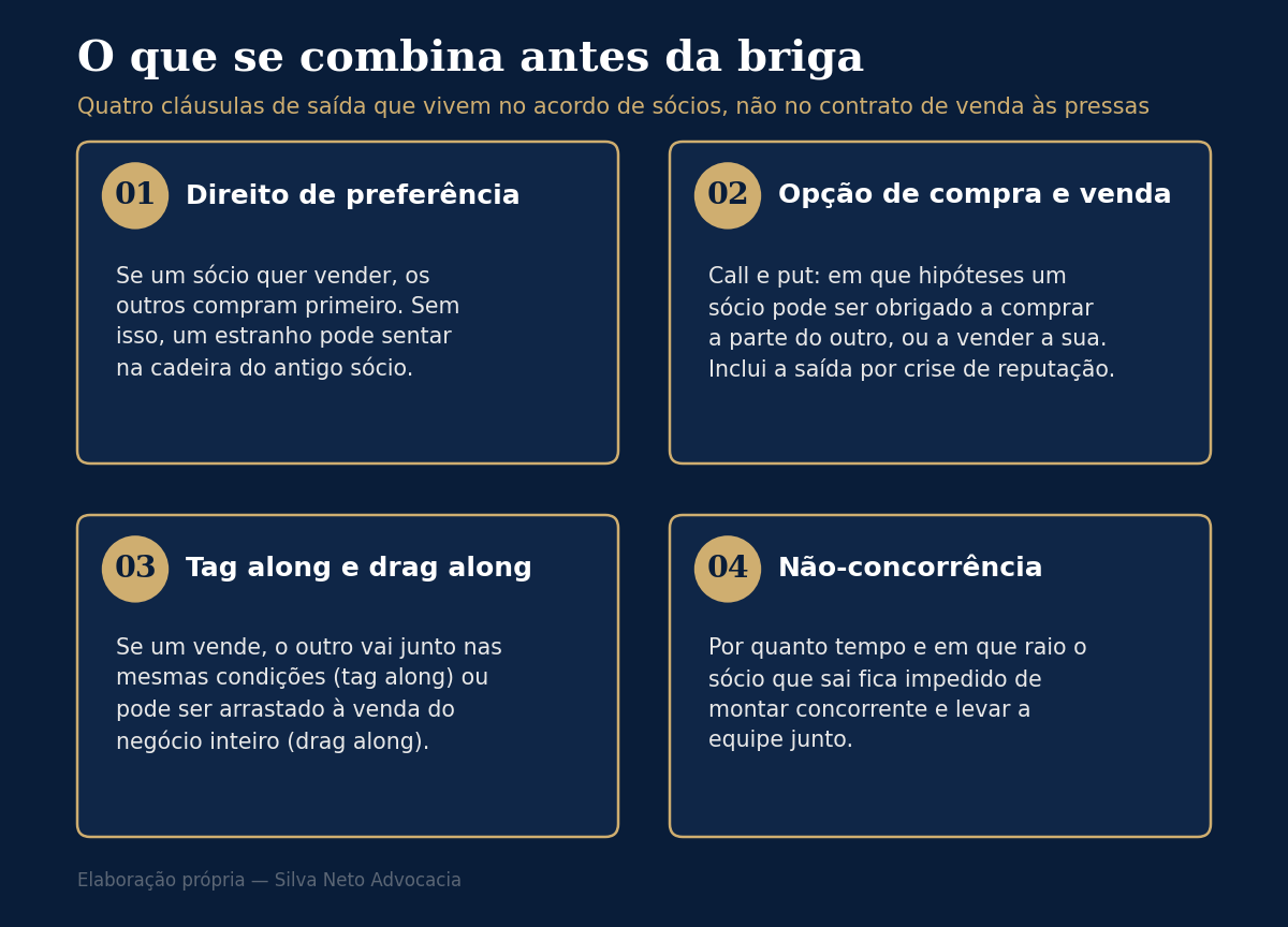 Infográfico com quatro cláusulas de saída de um acordo de sócios: direito de preferência, opção de compra e venda call e put, tag along e drag along, e não-concorrência