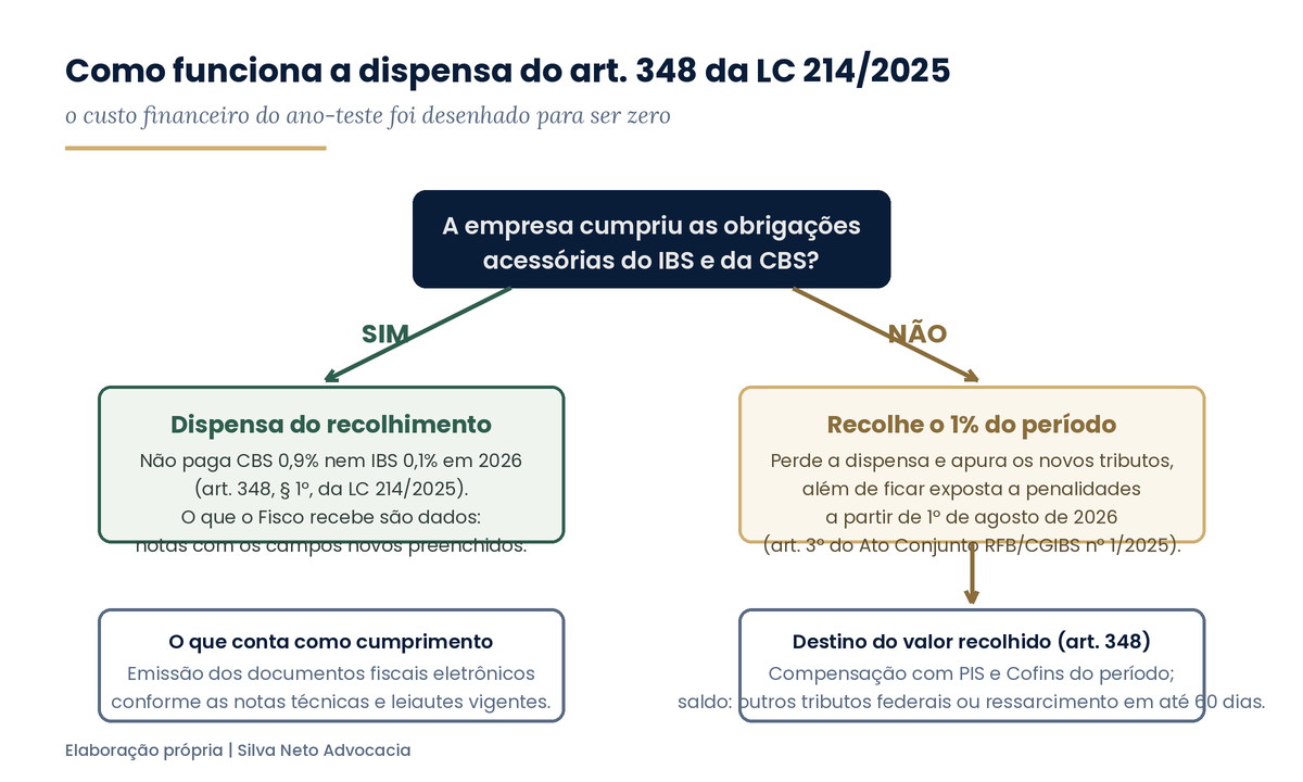 Fluxograma da dispensa do art. 348 da LC 214/2025: quem cumpre as obrigações acessórias do IBS e da CBS fica dispensado do recolhimento em 2026; quem não cumpre recolhe o 1% e fica exposto a penalidades a partir de 1º de agosto de 2026