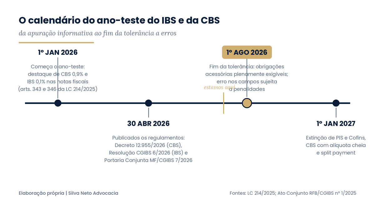 Linha do tempo do ano-teste do IBS e da CBS: início do destaque nas notas em 1º de janeiro de 2026, publicação dos regulamentos em 30 de abril, fim da tolerância a erros em 1º de agosto e início da cobrança da CBS com alíquota cheia em 2027