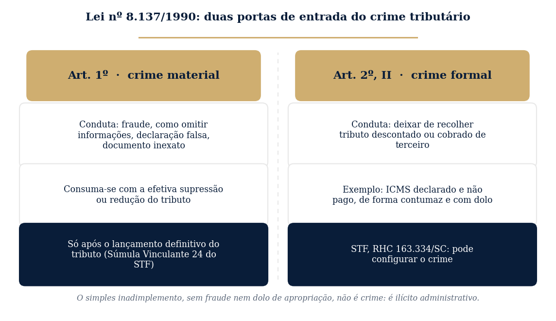 Comparativo entre o art. 1º (crime material por fraude) e o art. 2º (crime formal por não recolhimento de tributo cobrado de terceiro) da Lei nº 8.137/1990