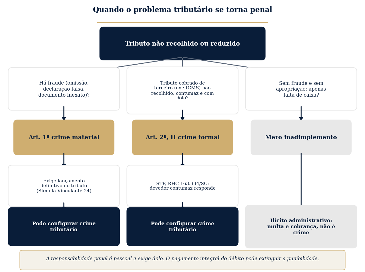 Fluxograma indicando quando o não recolhimento de tributo configura crime tributário, conforme a presença de fraude, o lançamento definitivo, a contumácia e o dolo de apropriação