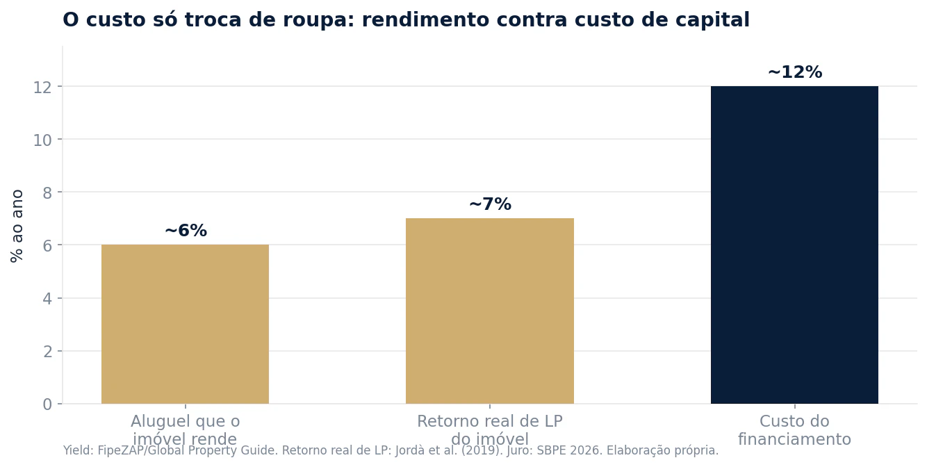 Gráfico de barras comparando o aluguel que o imóvel rende, cerca de 6% ao ano, e o retorno real de longo prazo do imóvel, cerca de 7%, contra o custo do financiamento, cerca de 12% ao ano.