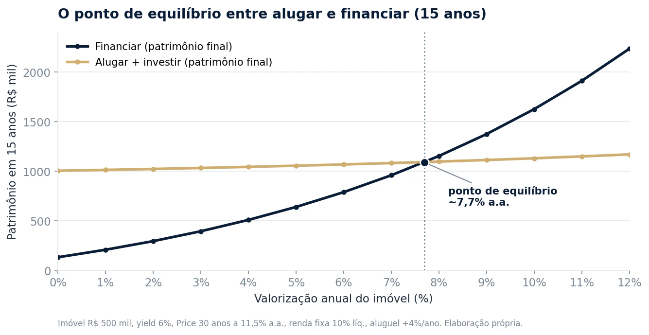 Gráfico de linhas mostrando o patrimônio final de quem financia cruzando o de quem aluga e investe no ponto de equilíbrio, perto de 7,7% de valorização anual do imóvel, em 15 anos.