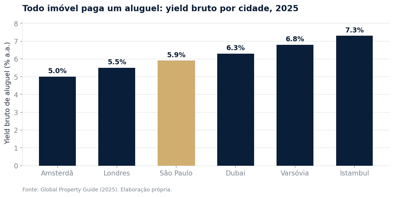 Gráfico de barras com o yield bruto de aluguel em 2025 por cidade: Amsterdã 5,0%, Londres 5,5%, São Paulo 5,9%, Dubai 6,3%, Varsóvia 6,8% e Istambul 7,3%.