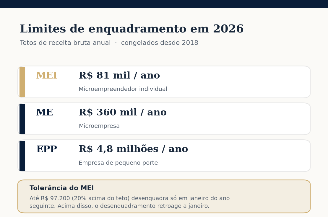 Limites de enquadramento em 2026: MEI R$ 81 mil, ME R$ 360 mil e EPP R$ 4,8 milhões de receita bruta anual, com a faixa de tolerância de 20% do MEI