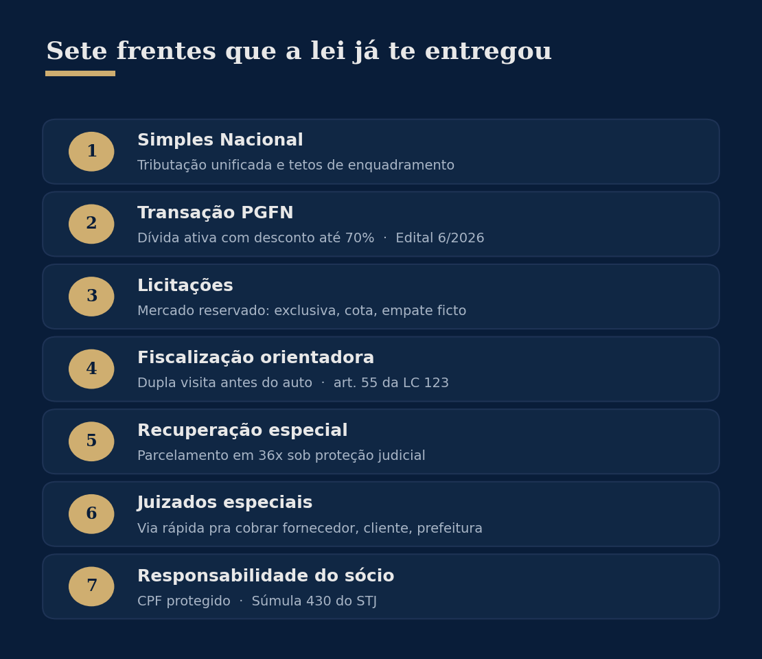 Mapa das sete frentes de direitos da empresa pequena: Simples Nacional, transação PGFN, licitações, fiscalização orientadora, recuperação especial, juizados especiais e responsabilidade do sócio