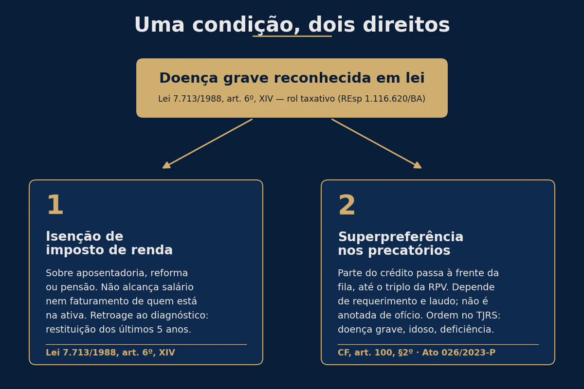 Infográfico: uma doença grave reconhecida em lei garante dois direitos, a isenção de imposto de renda sobre a aposentadoria e a superpreferência no pagamento de precatórios