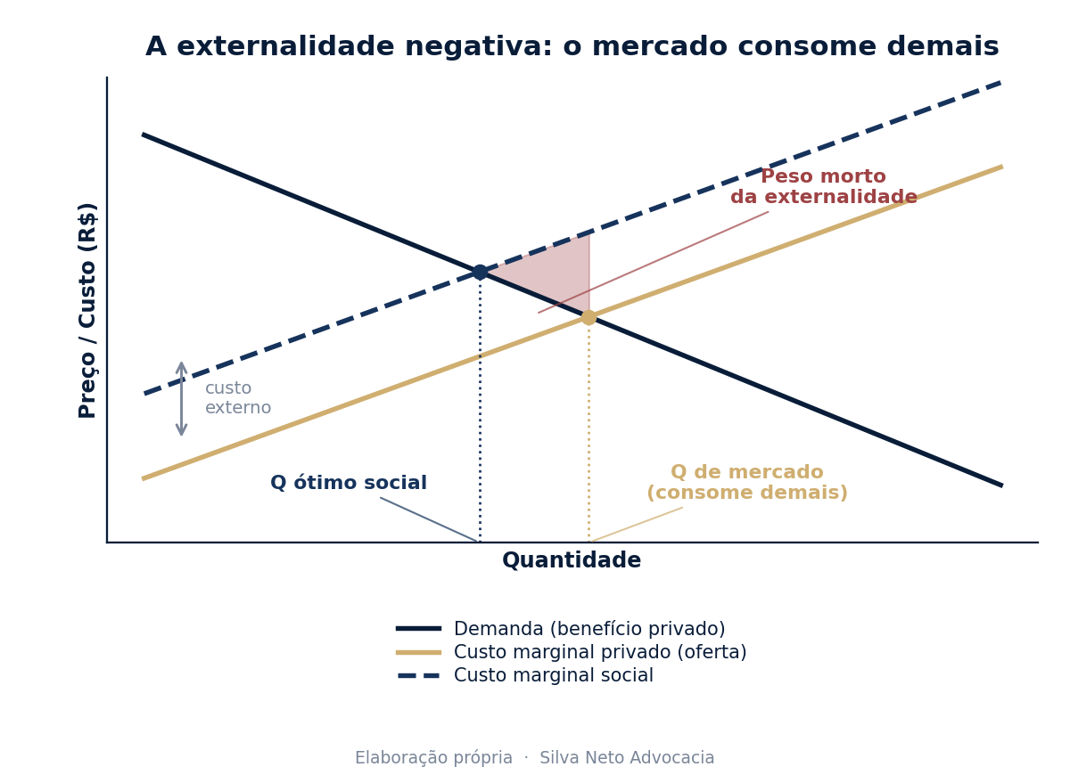 Gráfico de oferta e demanda mostrando que, com externalidade negativa, o mercado consome uma quantidade maior que o ótimo social, gerando peso morto
