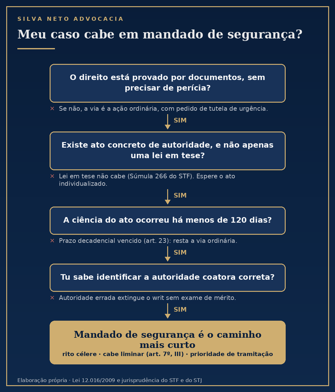 Fluxograma de decisão em quatro perguntas para identificar se um caso comporta mandado de segurança: prova documental, ato concreto, prazo de 120 dias e autoridade coatora correta