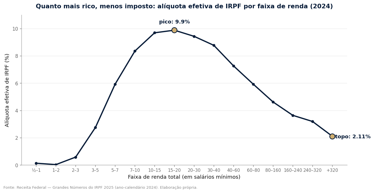 Gráfico de linha mostrando a alíquota efetiva de IRPF subir até cerca de 10% na faixa de 15 a 20 salários mínimos e cair para 2,11% no topo da renda, ano-calendário 2024