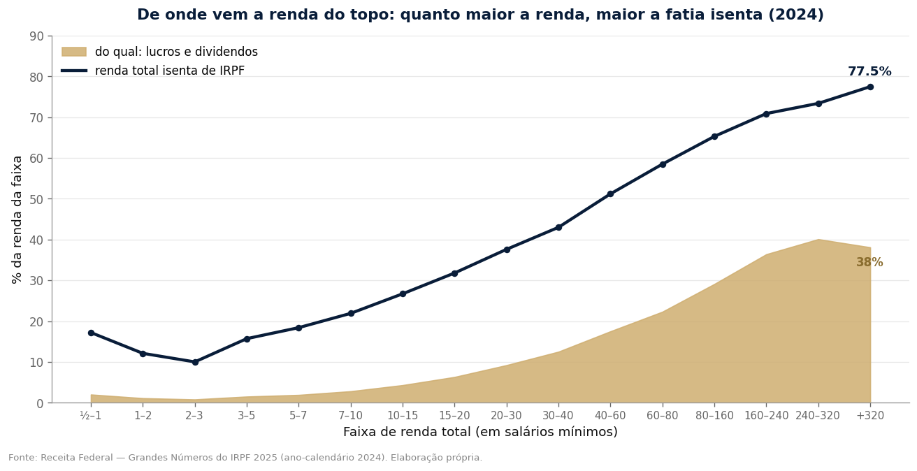 Gráfico mostrando que a fatia da renda isenta de IRPF cresce com a faixa de renda, chegando a 77,5% no topo, com lucros e dividendos respondendo por boa parte disso
