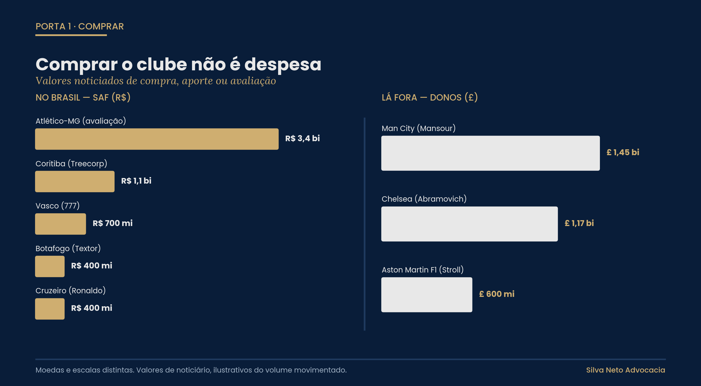 Comparação de valores investidos em clubes: SAF no Brasil em reais e donos estrangeiros em libras