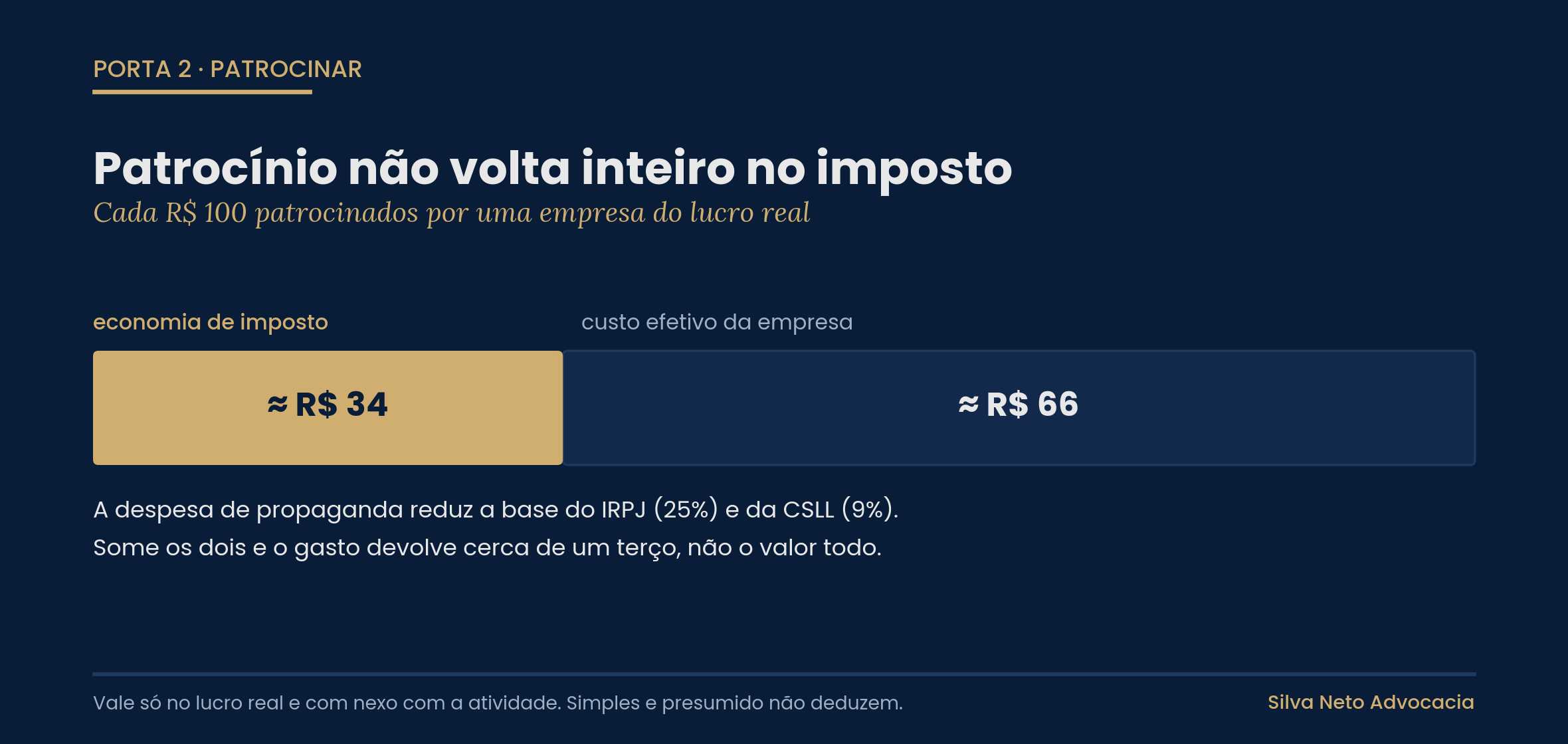 Quanto uma empresa do lucro real economiza de imposto ao patrocinar: cerca de um terço do valor, não o total