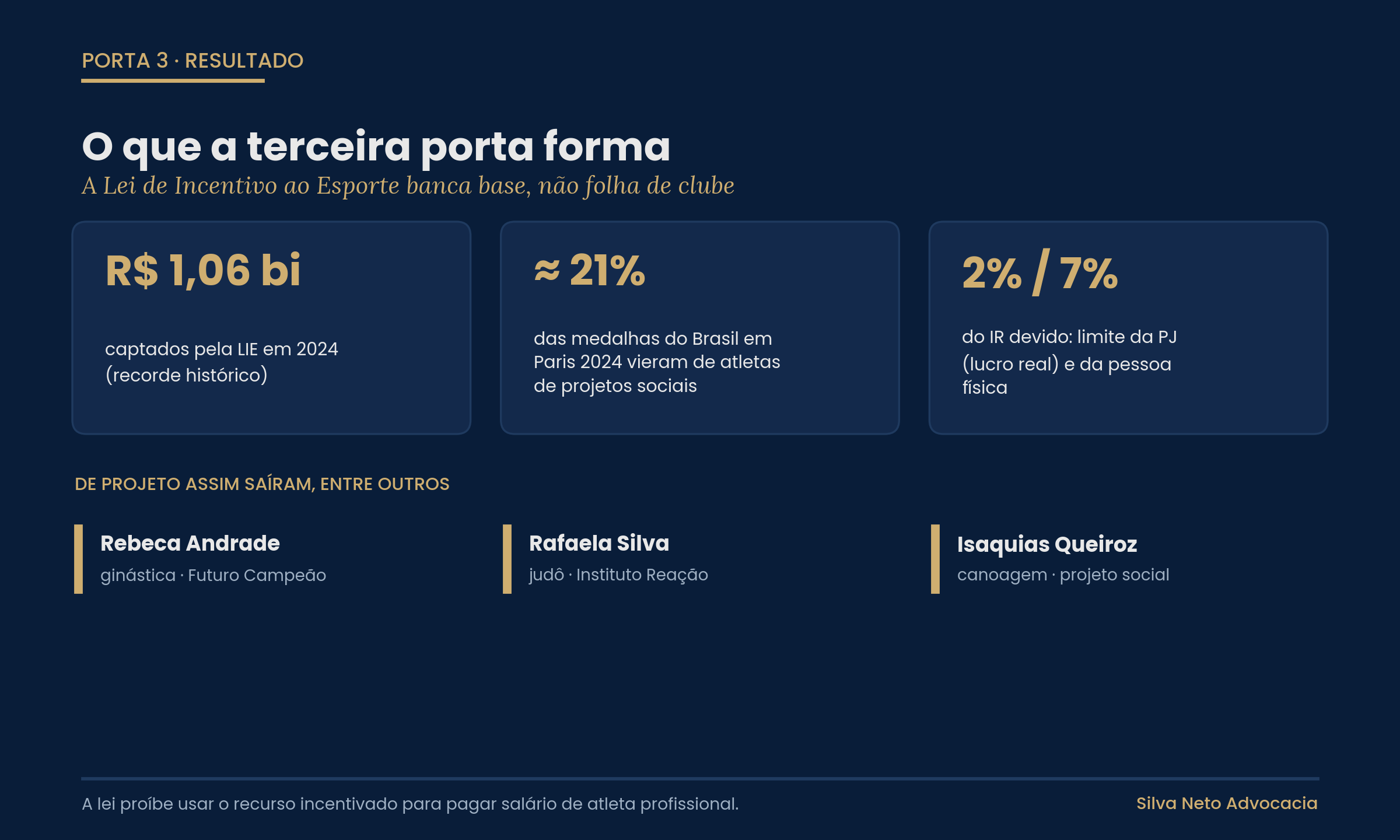 Números da Lei de Incentivo ao Esporte: captação recorde, medalhas de Paris 2024 e atletas formados em projetos sociais