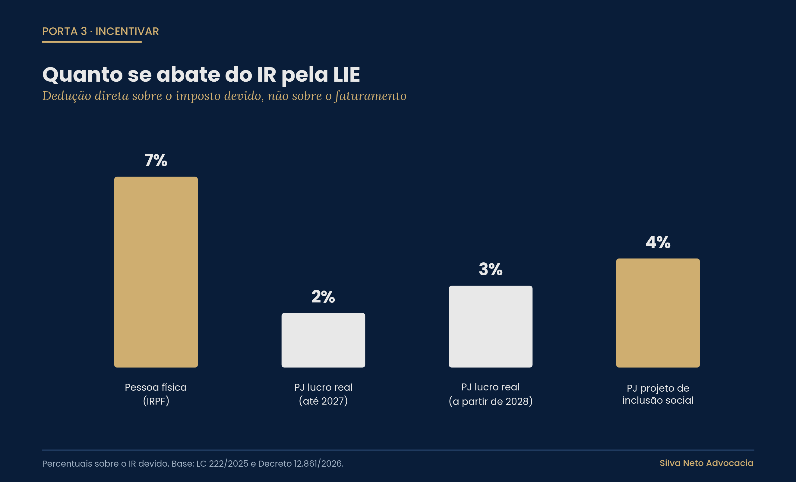 Limites de dedução da Lei de Incentivo ao Esporte sobre o imposto de renda devido: 7% para pessoa física e de 2% a 4% para pessoa jurídica no lucro real
