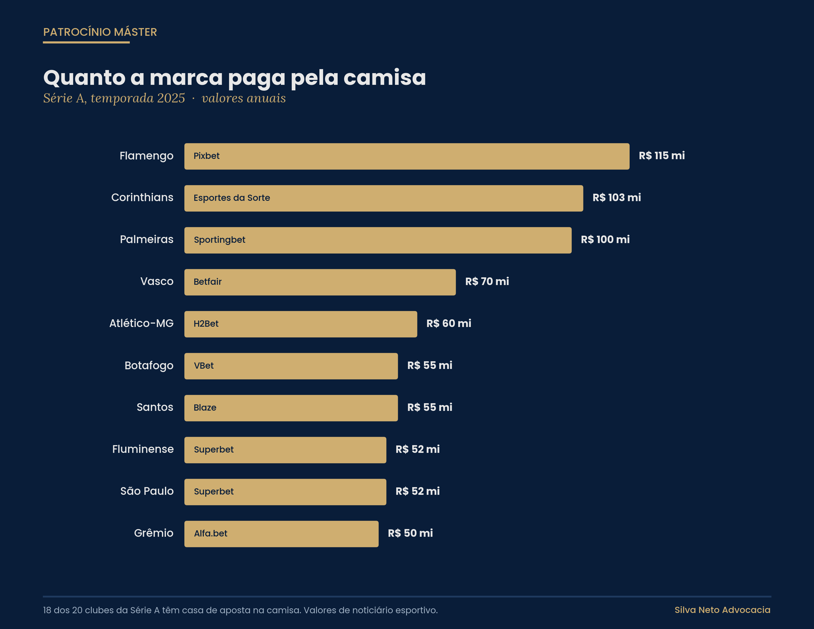 Ranking dos maiores patrocínios máster da Série A em 2025, com predomínio de casas de apostas