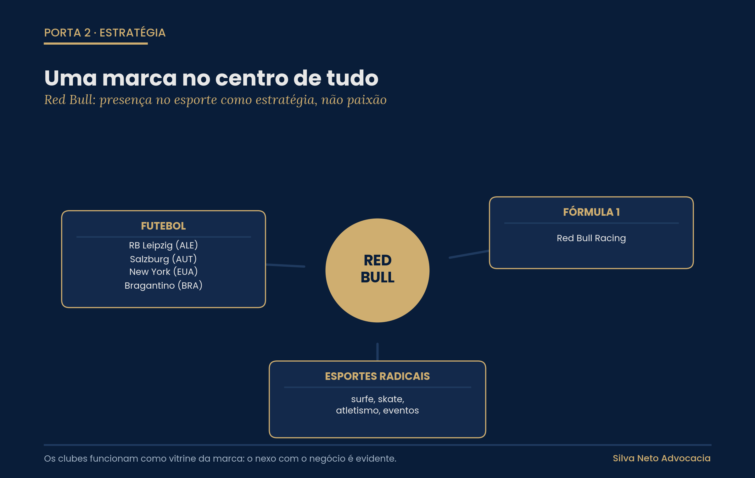 Diagrama da presença da Red Bull no esporte: futebol, Fórmula 1 e esportes radicais como estratégia de marca