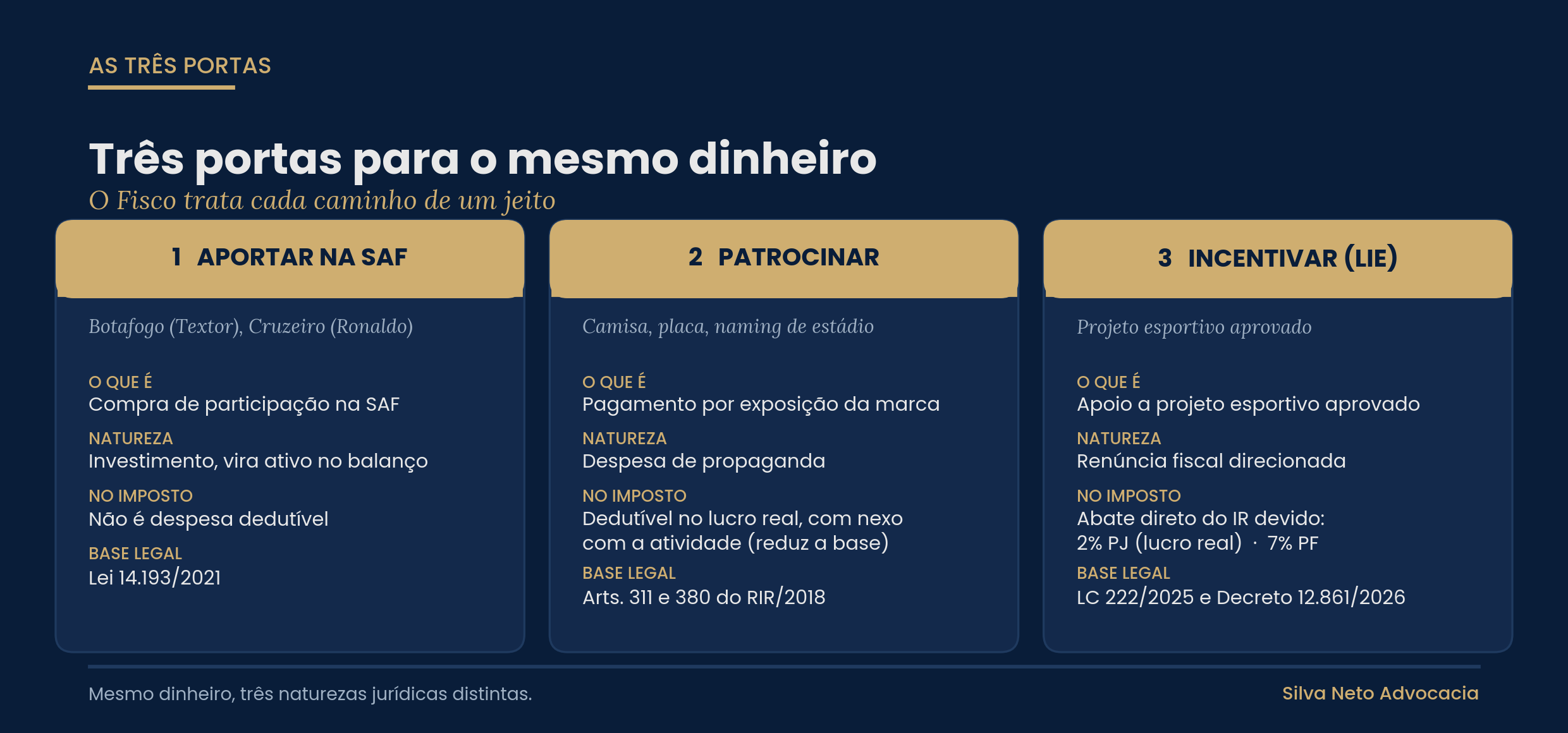 Comparação dos três tratamentos fiscais para dinheiro destinado ao futebol: aporte em SAF, patrocínio e incentivo via Lei de Incentivo ao Esporte