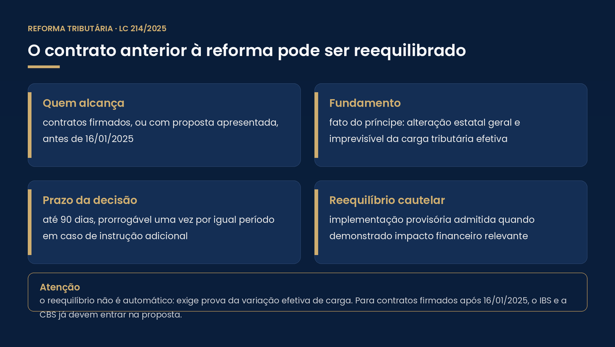 Regime de reequilíbrio da LC 214/2025: alcança contratos anteriores a 16 de janeiro de 2025, tem fundamento no fato do príncipe, prazo de decisão de 90 dias prorrogável e admite reequilíbrio cautelar