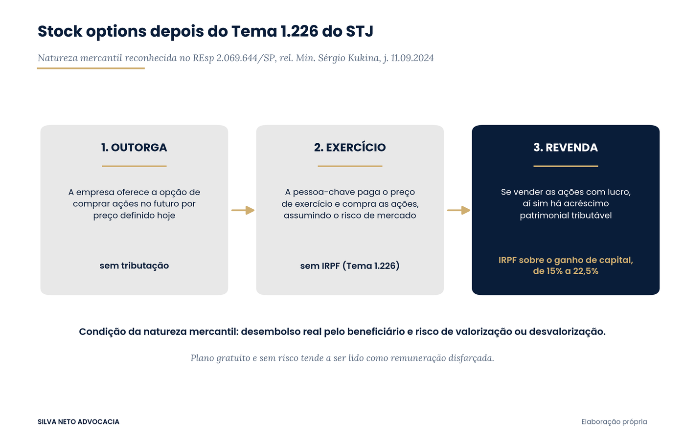 Fluxo em três etapas do stock option plan segundo o Tema 1.226 do STJ: outorga sem tributação, exercício da opção sem IRPF e revenda com incidência de imposto sobre o ganho de capital de 15 a 22,5 por cento