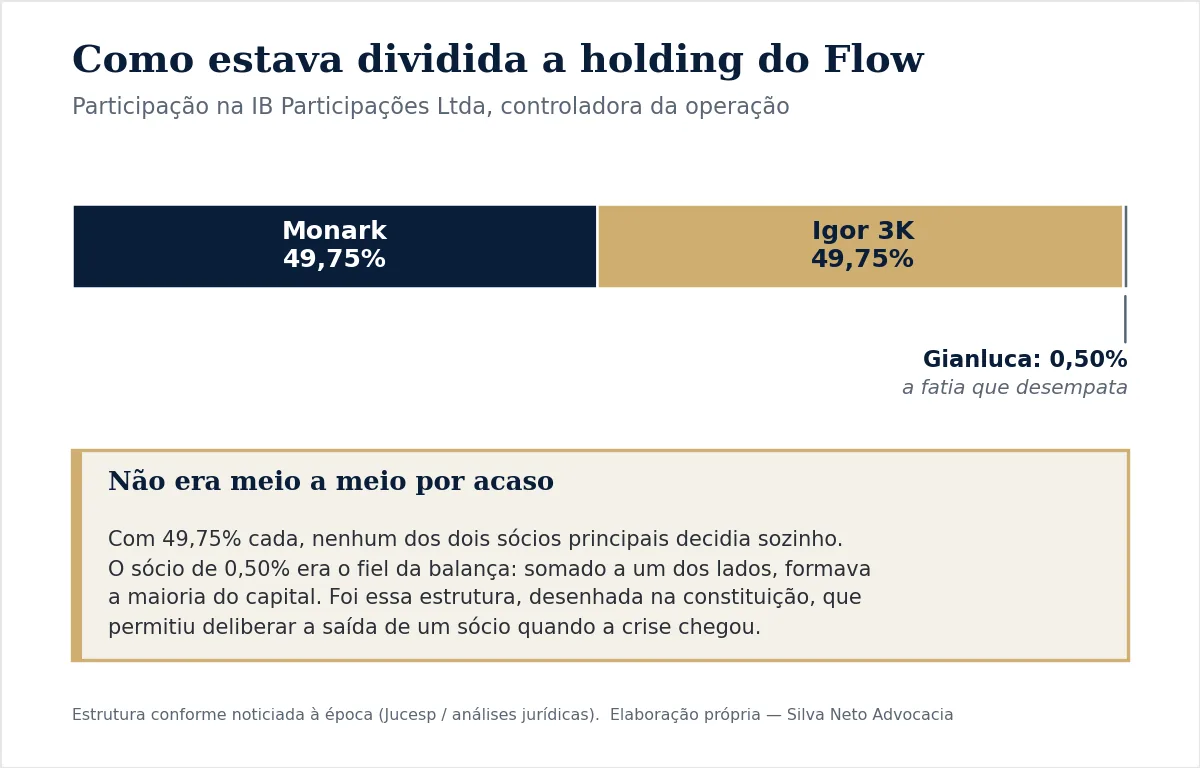 Infográfico do cap table da holding IB Participações: Monark com 49,75 por cento, Igor 3K com 49,75 por cento e Gianluca com 0,50 por cento, a fatia que desempata a maioria do capital