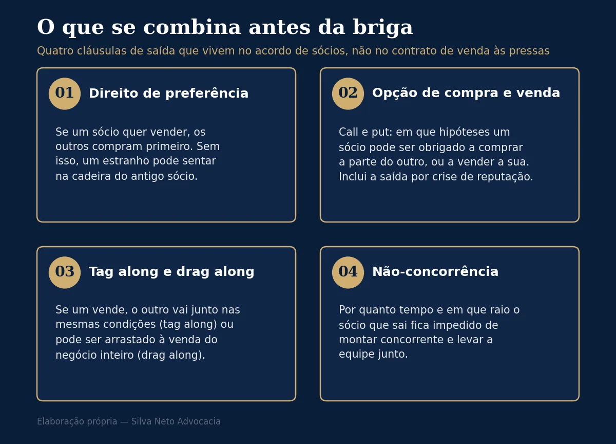 Infográfico com quatro cláusulas de saída de um acordo de sócios: direito de preferência, opção de compra e venda call e put, tag along e drag along, e não-concorrência