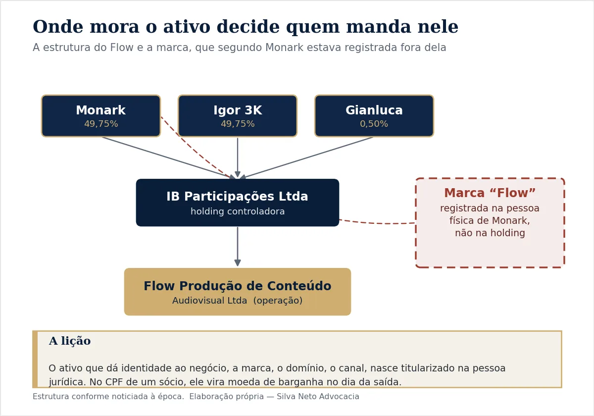 Diagrama da estrutura societária do Flow: os três sócios no topo, a holding IB Participações no meio e a operadora Flow Produção Ltda na base, com a marca registrada fora da estrutura, na pessoa física de Monark
