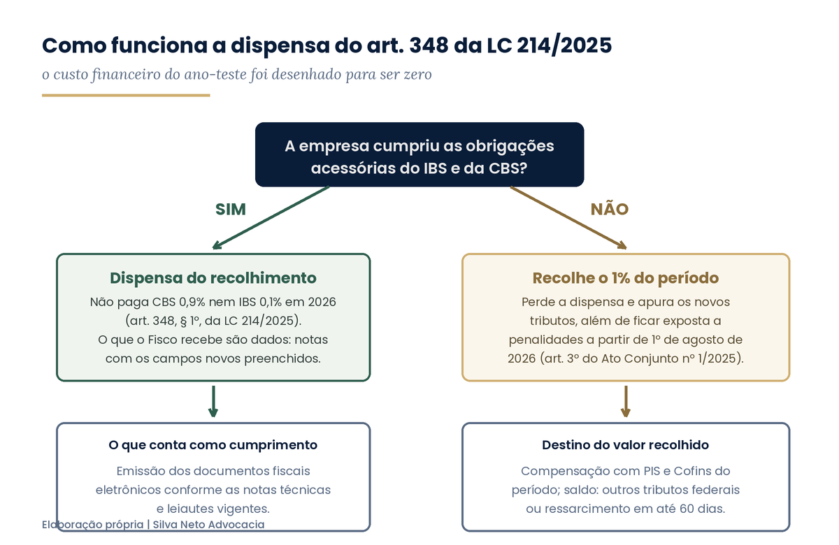 Fluxograma da dispensa do art. 348 da LC 214/2025: quem cumpre as obrigações acessórias do IBS e da CBS fica dispensado do recolhimento em 2026; quem não cumpre recolhe o 1% e fica exposto a penalidades a partir de 1º de agosto de 2026