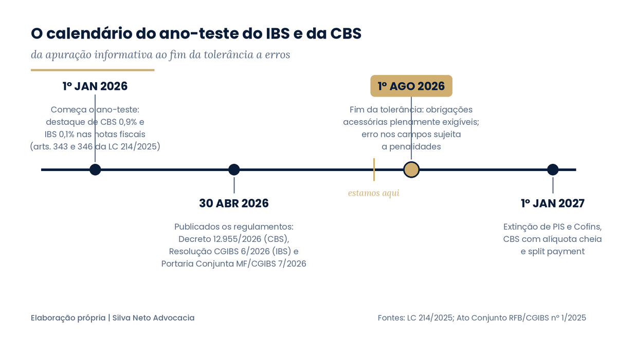 Linha do tempo do ano-teste do IBS e da CBS: início do destaque nas notas em 1º de janeiro de 2026, publicação dos regulamentos em 30 de abril, fim da tolerância a erros em 1º de agosto e início da cobrança da CBS com alíquota cheia em 2027