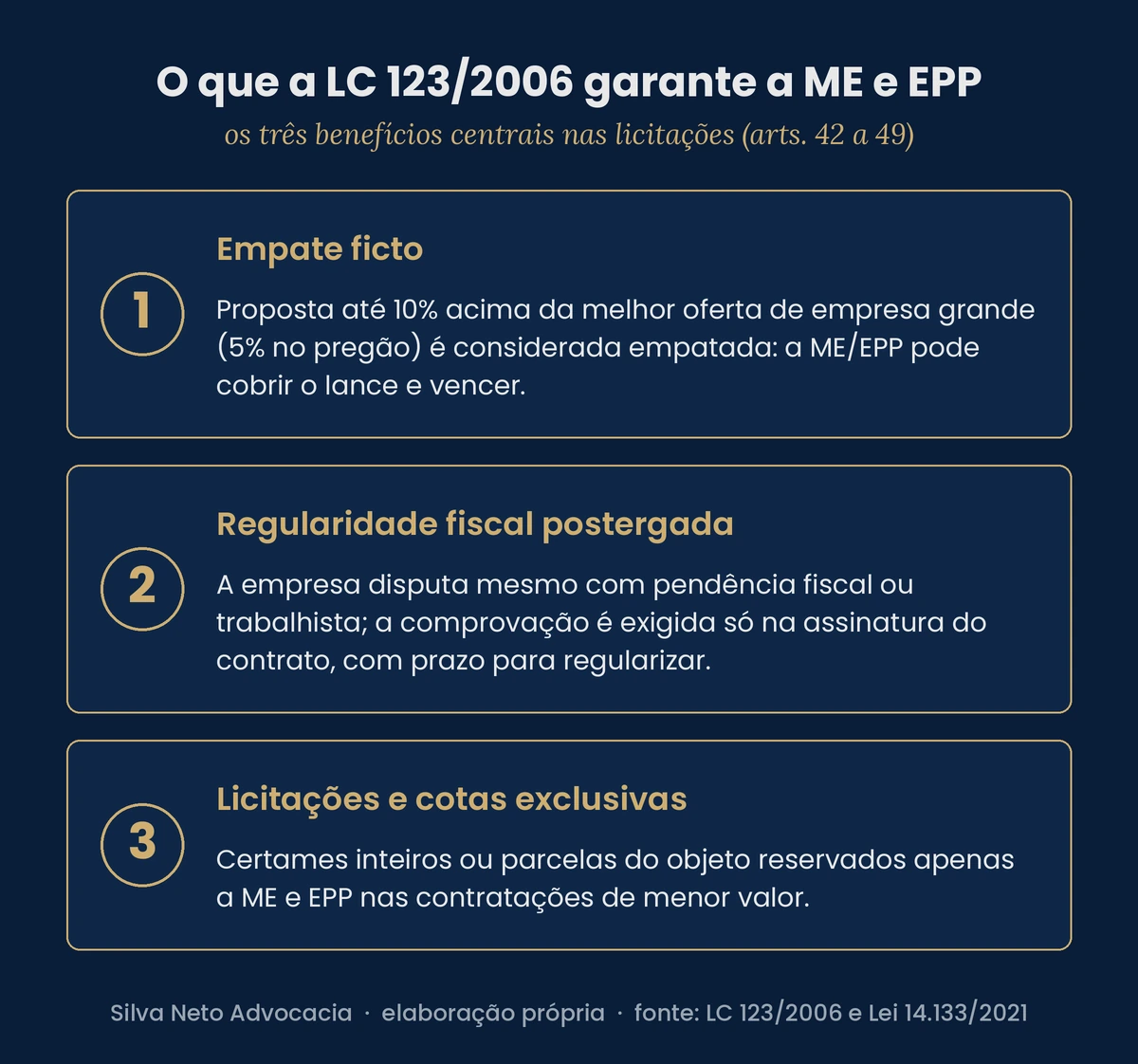 Infográfico com os três principais benefícios de ME e EPP em licitações: empate ficto, regularidade fiscal postergada e certames com exclusividade