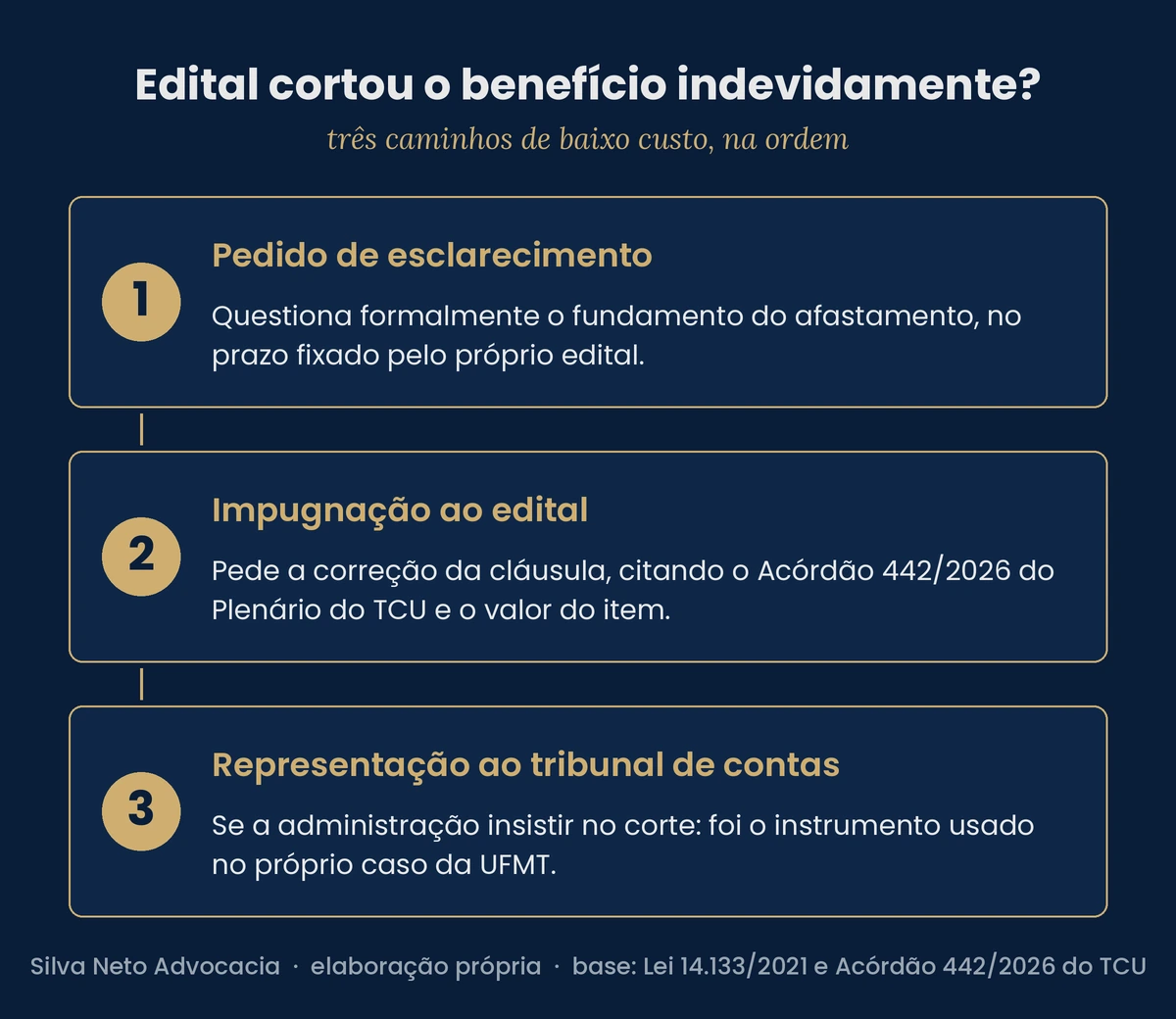 Infográfico com os três caminhos diante do corte indevido: pedido de esclarecimento, impugnação ao edital e representação ao tribunal de contas