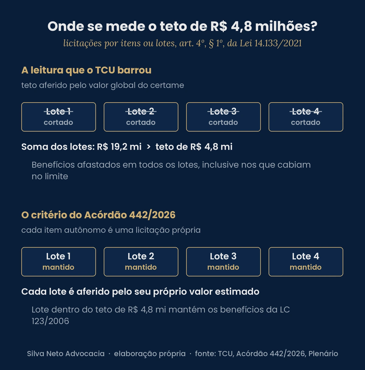 Infográfico comparando a leitura pelo valor global, que cortava os benefícios de todos os lotes, com o critério do Acórdão 442/2026, que afere cada lote pelo seu próprio valor