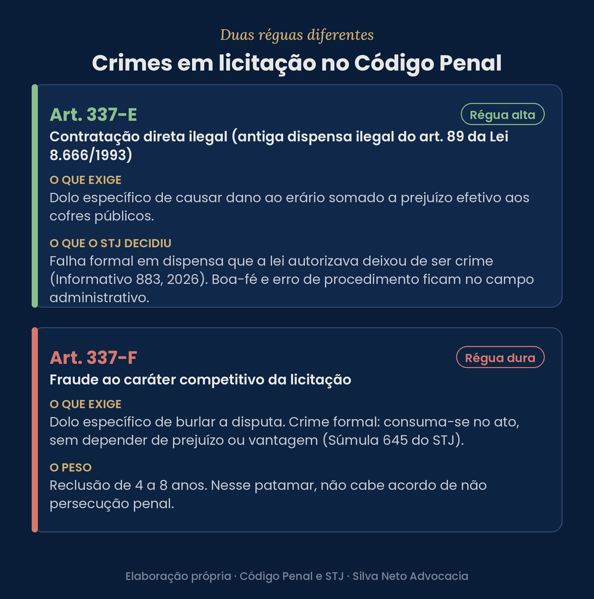 Quadro comparativo entre o crime de contratação direta ilegal do art. 337-E e o crime de fraude à licitação do art. 337-F do Código Penal, com requisitos, entendimento do STJ e pena