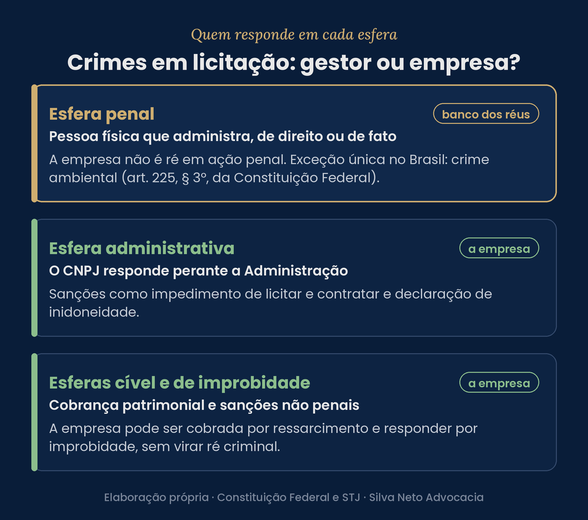 Infográfico das esferas de responsabilidade nos crimes em licitação: a esfera penal alcança a pessoa física que administra, enquanto as esferas administrativa, cível e de improbidade alcançam a empresa