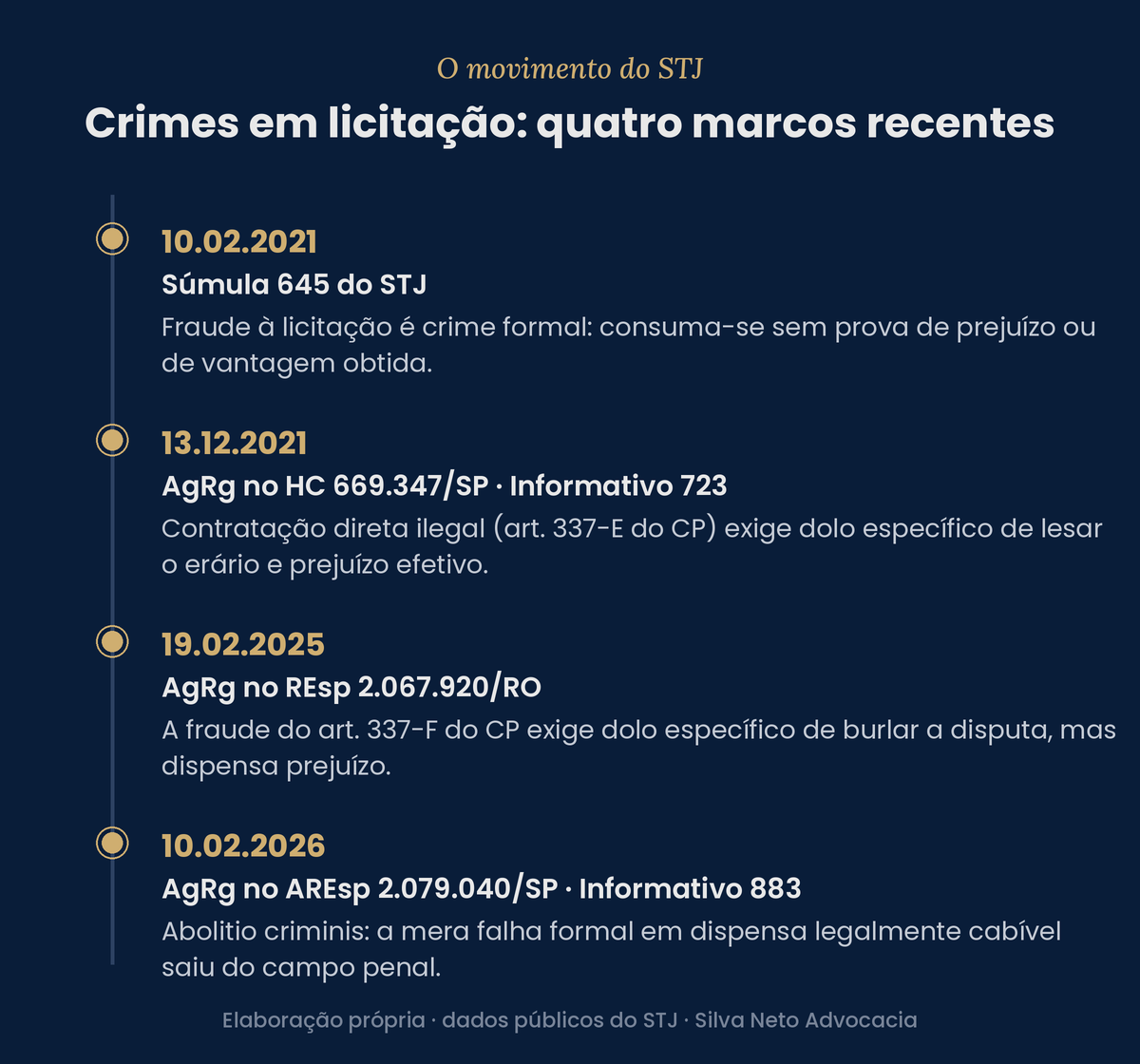 Linha do tempo das decisões do STJ sobre crimes em licitação, da Súmula 645 em 2021 à abolitio criminis da falha formal na dispensa em 2026
