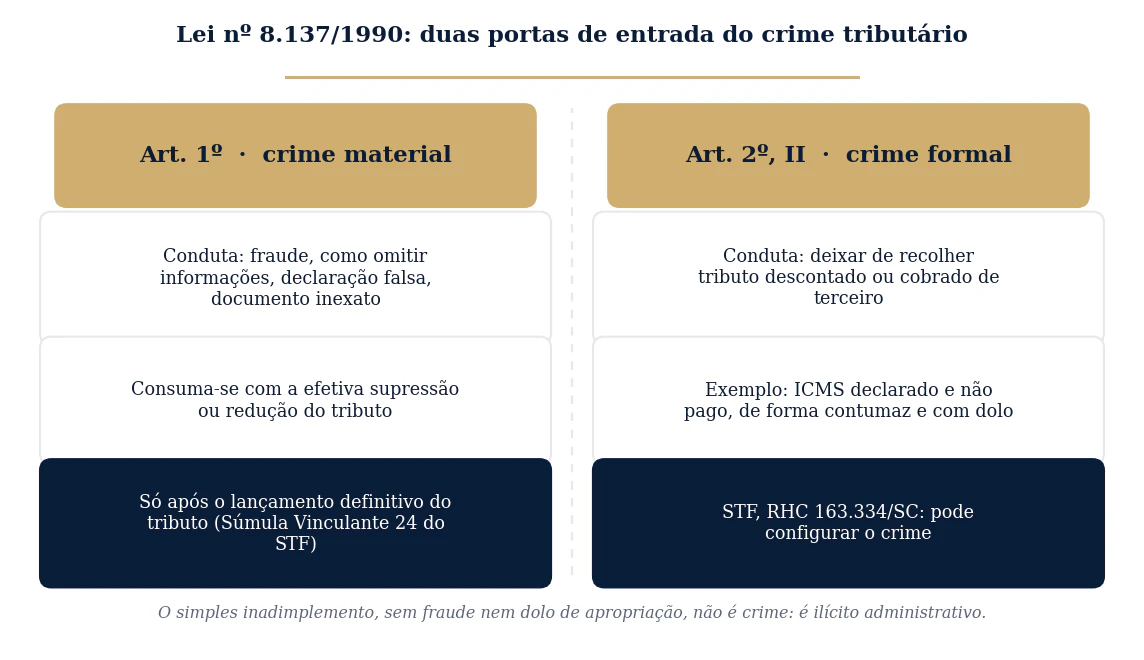 Comparativo entre o art. 1º (crime material por fraude) e o art. 2º (crime formal por não recolhimento de tributo cobrado de terceiro) da Lei nº 8.137/1990