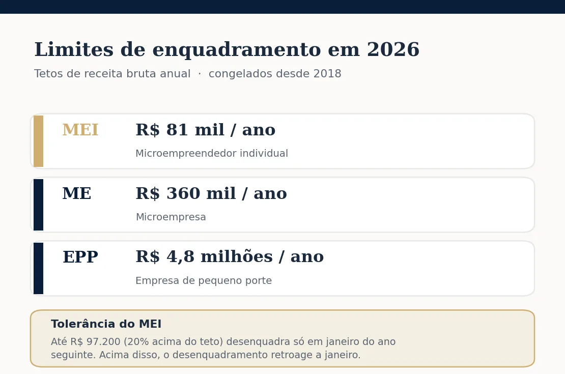 Limites de enquadramento em 2026: MEI R$ 81 mil, ME R$ 360 mil e EPP R$ 4,8 milhões de receita bruta anual, com a faixa de tolerância de 20% do MEI