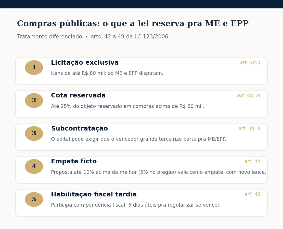 Os mecanismos de tratamento diferenciado de ME e EPP em licitações: licitação exclusiva até R$ 80 mil, cota reservada de 25%, subcontratação, empate ficto e habilitação fiscal tardia, com os artigos da LC 123/2006