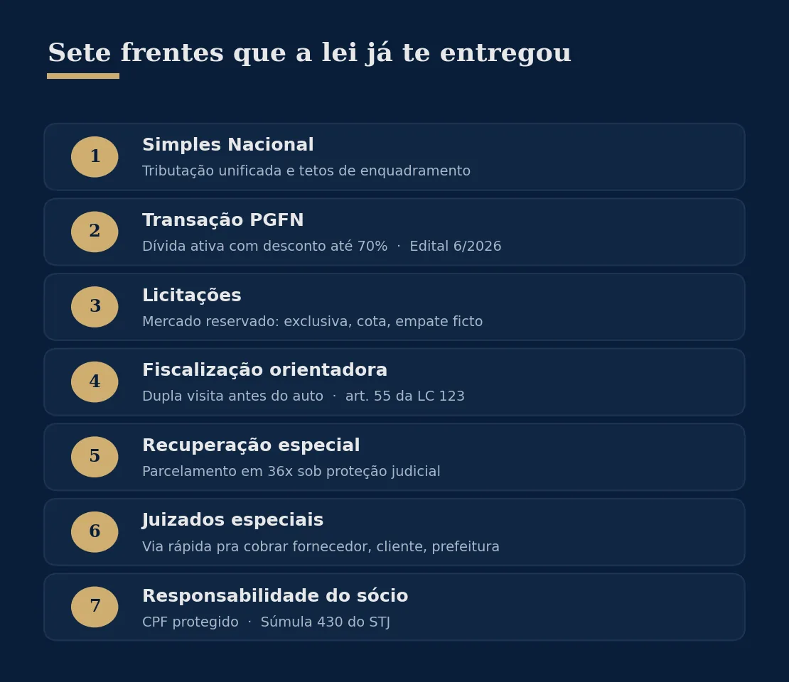 Mapa das sete frentes de direitos da empresa pequena: Simples Nacional, transação PGFN, licitações, fiscalização orientadora, recuperação especial, juizados especiais e responsabilidade do sócio
