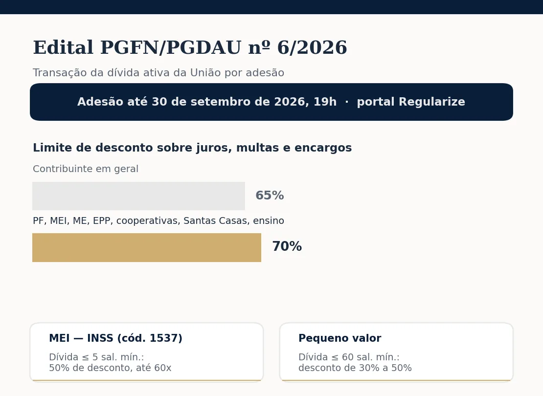 Edital PGFN/PGDAU nº 6/2026: adesão até 30 de setembro de 2026, desconto limitado a 65% para o contribuinte geral e 70% para PF, MEI, ME e EPP, com condições especiais para MEI-INSS e pequeno valor