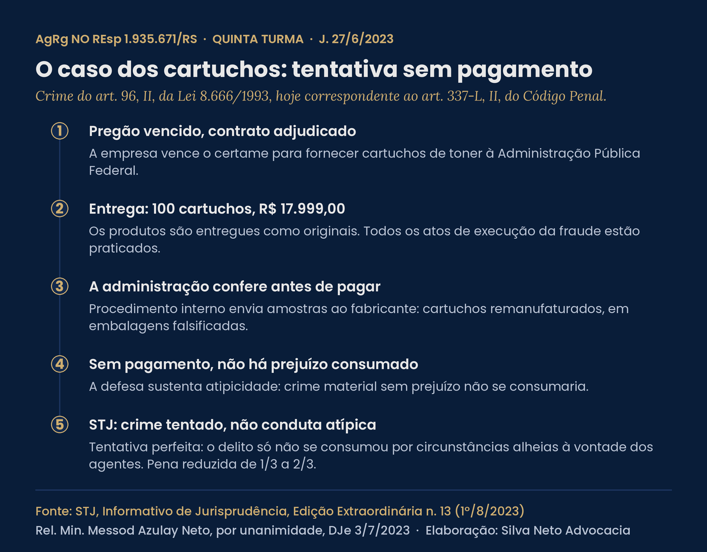 Linha do tempo do caso julgado pelo STJ no AgRg no REsp 1.935.671/RS: pregão vencido, entrega de cem cartuchos por R$ 17.999,00, conferência da administração antes do pagamento, descoberta de produtos remanufaturados em embalagens falsificadas e reconhecimento do crime tentado pela Quinta Turma