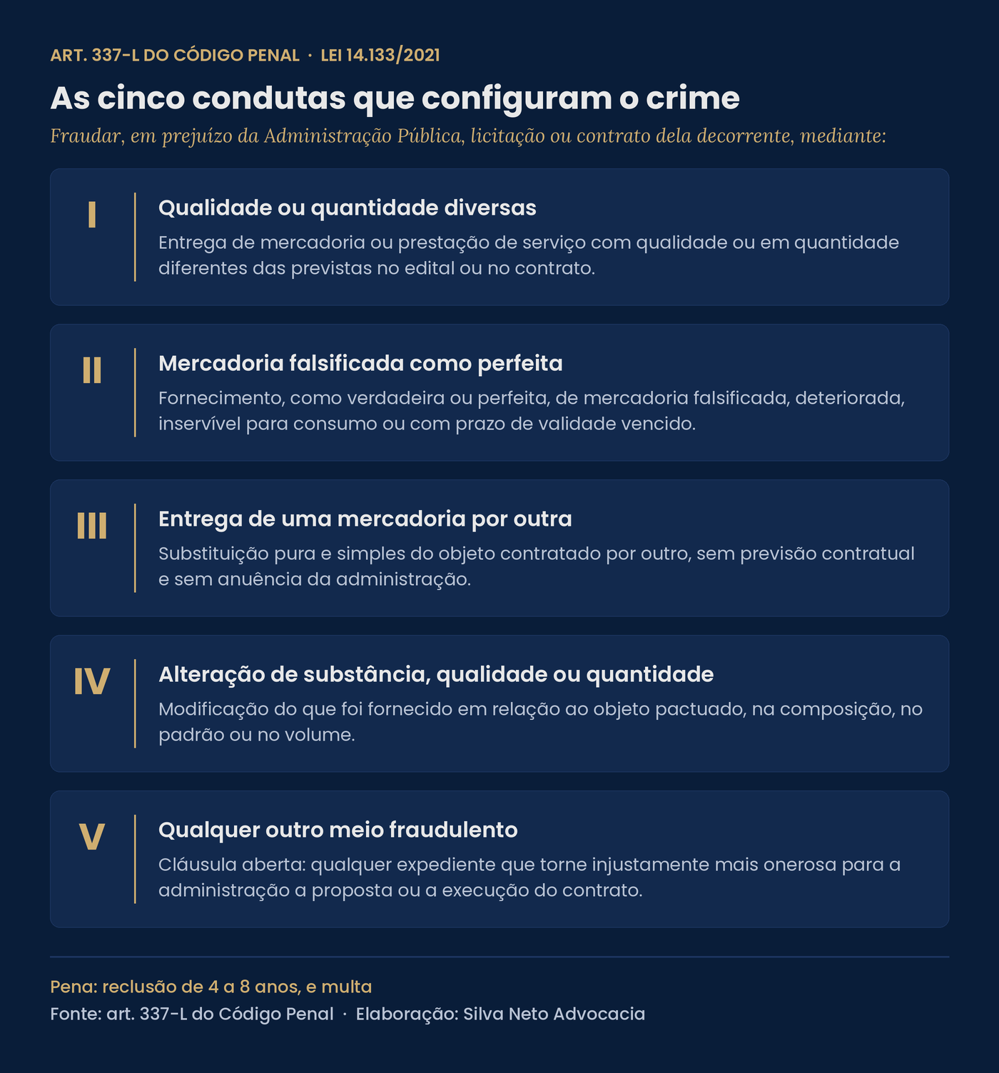 Infográfico com as cinco condutas do art. 337-L do Código Penal: qualidade ou quantidade diversas, mercadoria falsificada fornecida como perfeita, entrega de uma mercadoria por outra, alteração de substância, qualidade ou quantidade, e qualquer outro meio fraudulento
