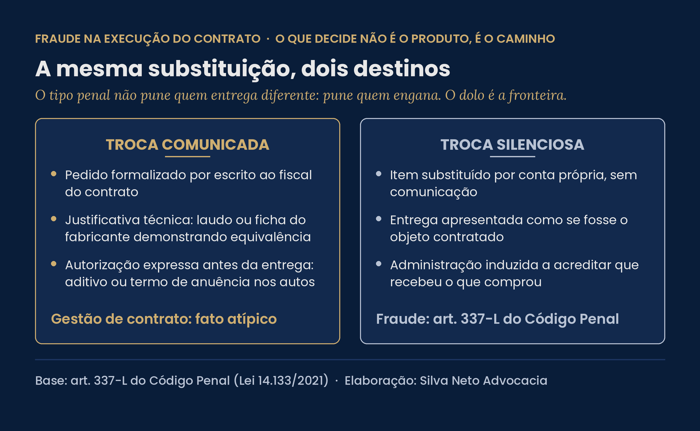 Infográfico comparativo entre a troca comunicada, formalizada por escrito com justificativa técnica e autorização prévia, que configura gestão de contrato, e a troca silenciosa, feita por conta própria e apresentada como se fosse o objeto contratado, que configura a fraude do art. 337-L do Código Penal