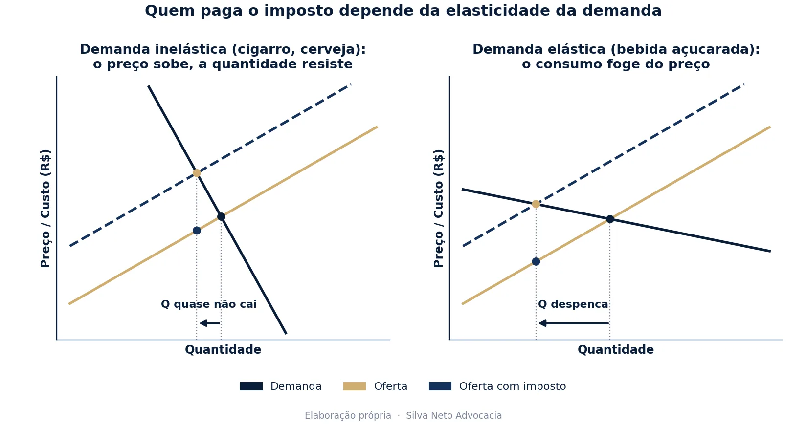 Dois gráficos comparando incidência tributária: na demanda inelástica o consumidor paga a maior parte do imposto; na elástica o produtor absorve a maior parte