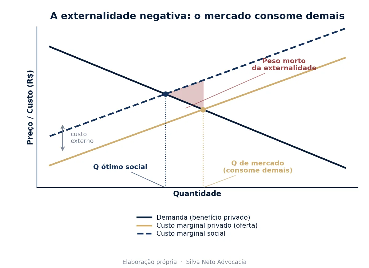 Gráfico de oferta e demanda mostrando que, com externalidade negativa, o mercado consome uma quantidade maior que o ótimo social, gerando peso morto